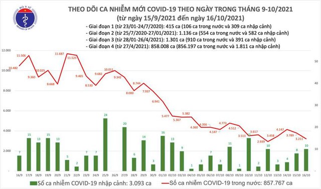 Ngày 16/10: 3.221 ca COVID-19 mới, hơn 60 triệu liều vaccine được tiêm  - Ảnh 1.