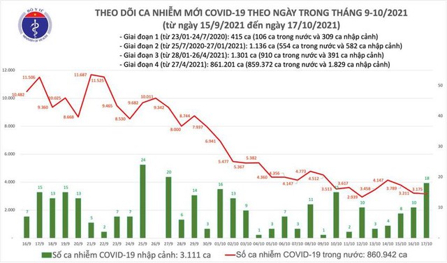 Ngày 17/10: 3.193 ca COVID-19 mới, hơn 60% người từ 18 tuổi ở Việt Nam đã tiêm vaccine - Ảnh 1.