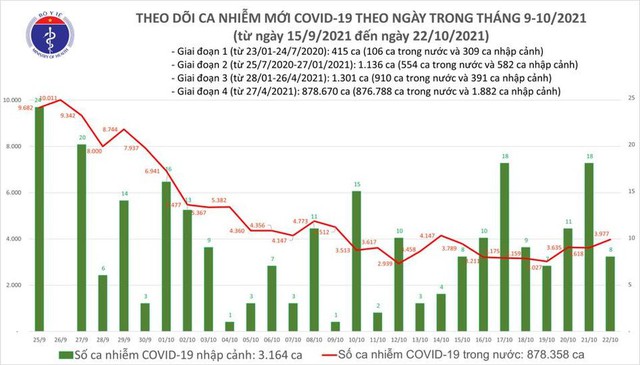 Ngày 22/10: 3.985 ca mắc mới tại Hà Nội, TP HCM và 48 tỉnh, 5.202 ca khỏi bệnh - Ảnh 1.