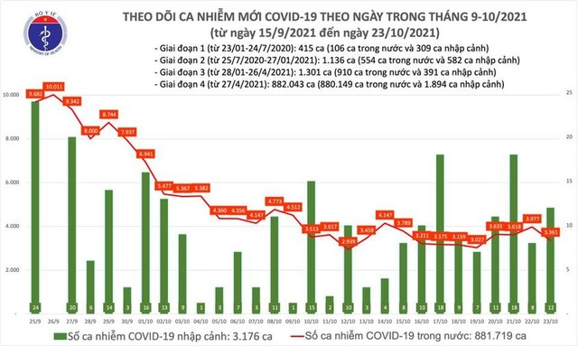 Ngày 23/10: 3.373 ca mắc COVID-19 mới tại Hà Nội, TP HCM và 45 tỉnh - Ảnh 1.
