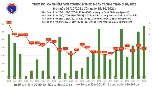 Ngày 25/10: 3.639 ca nhiễm mới tại Hà Nội, TP HCM và 51 tỉnh, gần 53 triệu người đã tiêm vaccine - Ảnh 1.