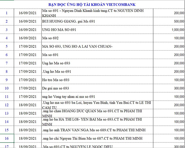 Danh sách bạn đọc ủng hộ các hoàn cảnh khó khăn từ ngày 16/9 - 30/9 - Ảnh 1.