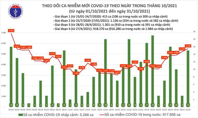 Ngày 31/10: 5.519 ca COVID-19 mới tại Hà Nội, TP HCM và 44 tỉnh - Ảnh 1.