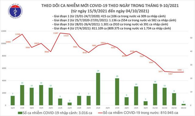 Bản tin COVID-19 ngày 4/10: 5.383 ca mắc mới tại Hà Nội, TP HCM và 35 tỉnh - Ảnh 1.