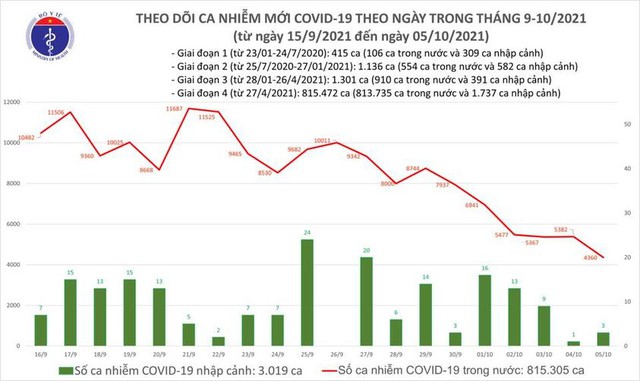 Bản tin COVID-19 ngày 5/10: 4.363 ca mắc mới, hơn 91% bệnh nhân đợt thứ 4 đã bình phục - Ảnh 1.