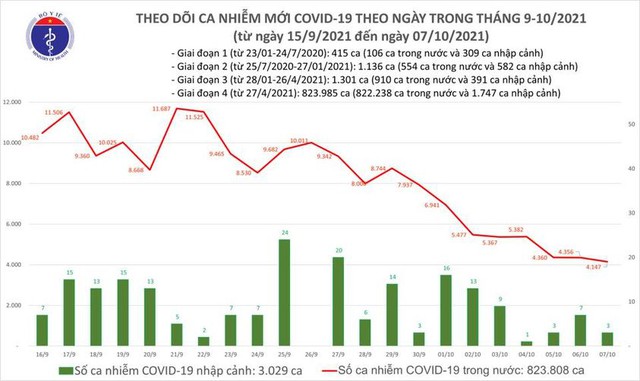 Bản tin COVID-19 ngày 7/10: 4.150 ca mới tại Hà Nội, TP HCM và 41 tỉnh, gần 50 triệu liều vaccine được tiêm - Ảnh 1.