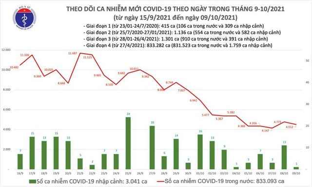 Bản tin COVID-19 ngày 9/10: 4.513 ca mới tại Hà Nội, TP HCM và 38 tỉnh - Ảnh 1.