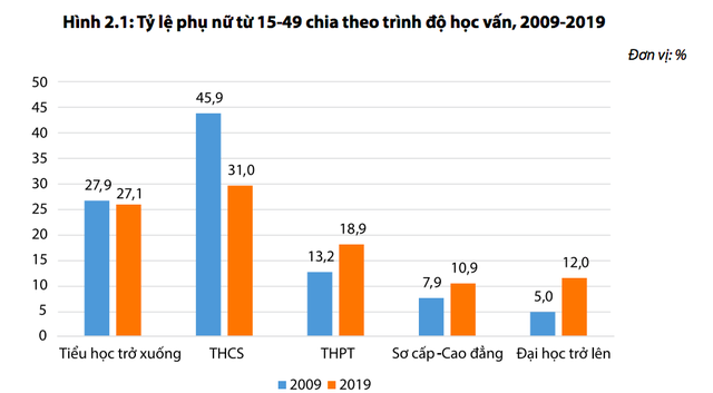 Phụ nữ thành thị ở Việt Nam chỉ sinh 1,83 con/người - Ảnh 2.