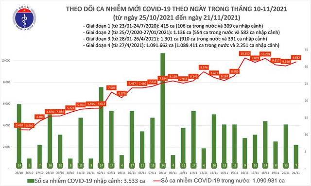 Ngày 22/11: 10.321 ca nhiễm mới, cao nhất trong 2 tháng qua - Ảnh 1.