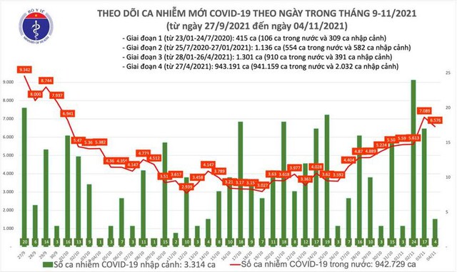 Ngày 4/11: 6.576 ca mắc mới tại Hà Nội, TP HCM và 47 tỉnh, tăng 401 ca  - Ảnh 1.