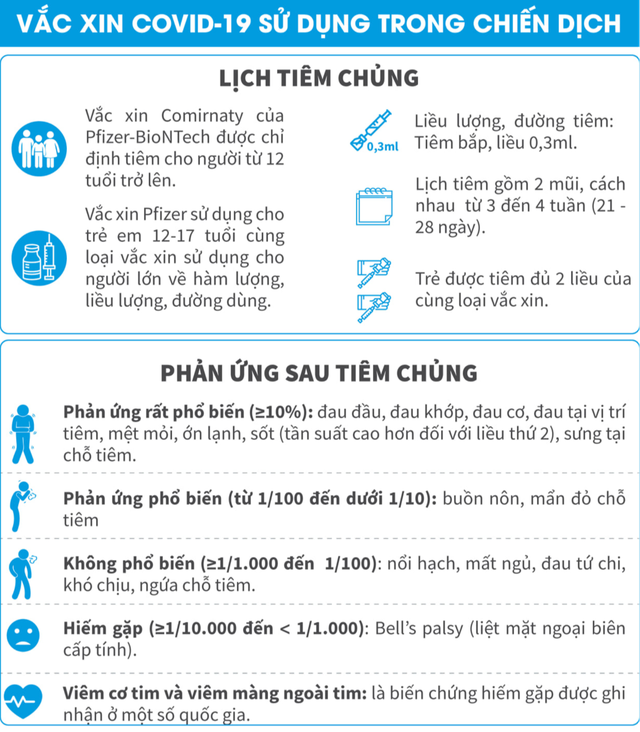 Infographic: Cha mẹ cần làm gì trước, trong và sau khi con được tiêm vaccine COVID-19?  - Ảnh 7.