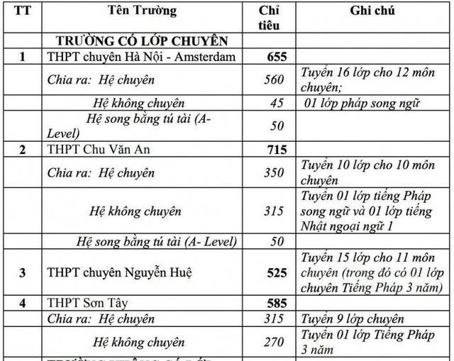 Học lực khá mới được dự tuyển vào lớp 10 THPT chuyên tại Hà Nội - Ảnh 2.