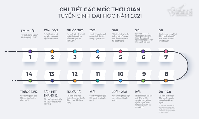 Chi tiết các mốc thời gian tuyển sinh đại học năm 2021 - Ảnh 2.