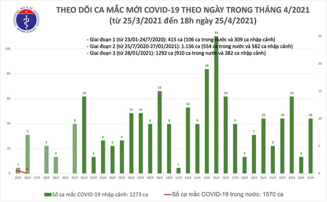 Hà Nội và 2 tỉnh phát hiện 10 ca mắc COVID-19 nhập cảnh - Ảnh 3.