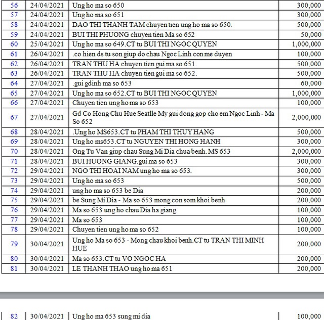 Danh sách bạn đọc ủng hộ các hoàn cảnh khó khăn từ ngày 16/04/2021 đến ngày 30/04/2021 - Ảnh 4.