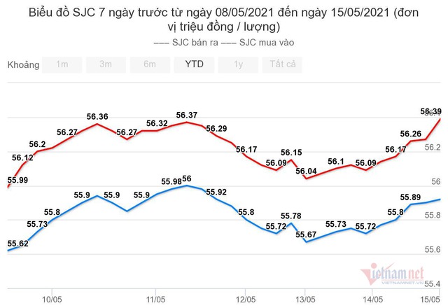 Giá vàng hôm nay 16/5: Hai tuần tăng giá liên tục - Ảnh 1.