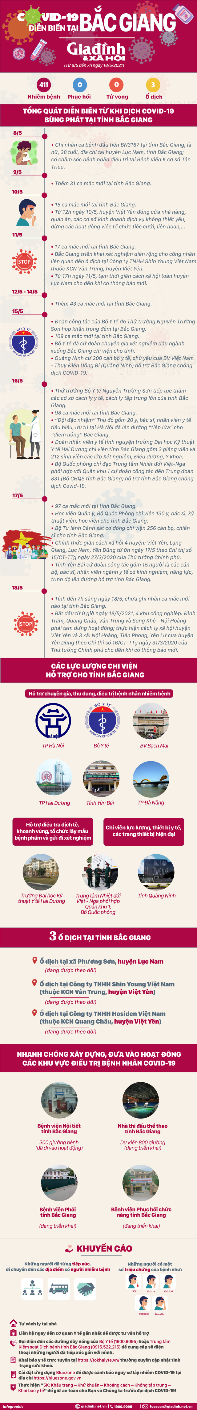 [Infographic] - Toàn cảnh cuộc chiến với COVID-19 ở Bắc Giang  - Ảnh 1.