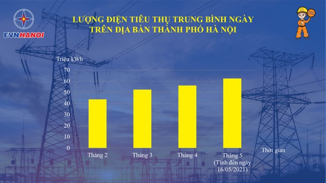 EVN Hà Nội khuyến nghị khách hàng sử dụng điện tiết kiệm - Ảnh 2.