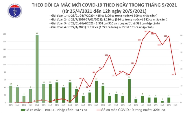 Bản tin COVID-19 trưa 20/5: Thêm 44 ca mắc trong nước, riêng Bắc Giang 26 ca  - Ảnh 3.