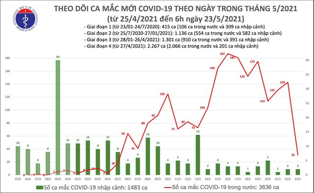 Bản tin COVID-19 sáng 23/5: 31 ca mắc mới tại Bắc Ninh, Ninh Bình - Ảnh 3.