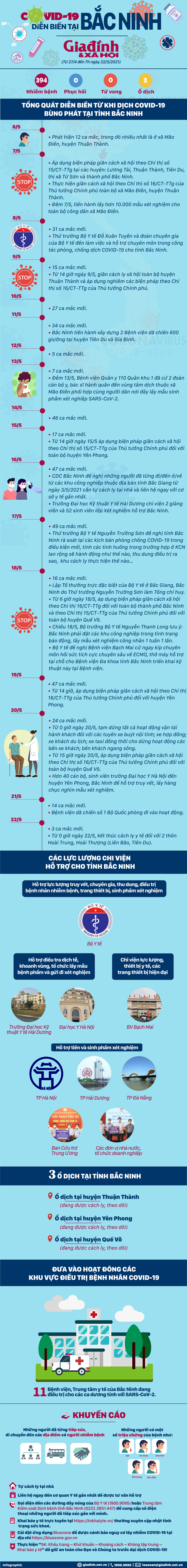 [Infographic] - Toàn cảnh cuộc chiến với COVID-19 ở Bắc Ninh - Ảnh 1.