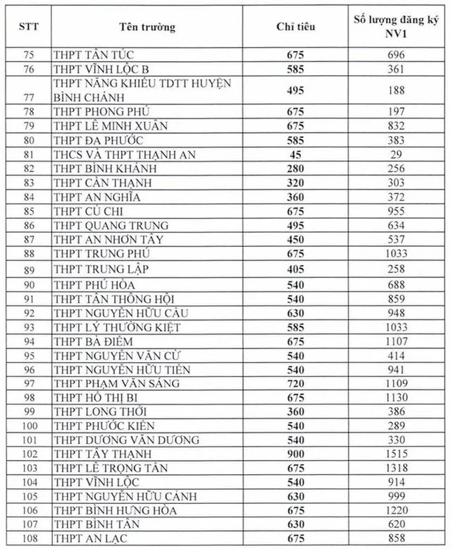 Tỷ lệ “chọi” vào lớp 10 các trường THPT công lập tại Hải Phòng, Đà Nẵng và TP.HCM - Ảnh 5.
