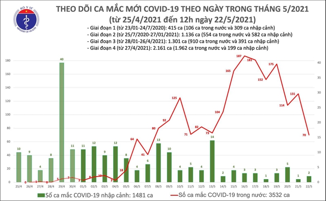 Bản tin COVID-19 trưa 22/5: Thêm 50 ca mắc trong nước, riêng Bắc Giang, Hà Nội 44 ca - Ảnh 3.