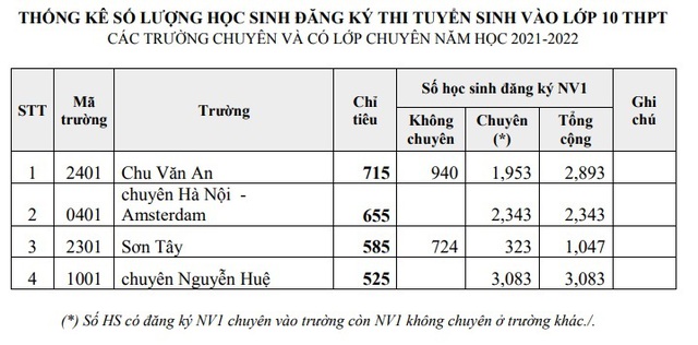 Trường nào năm nay có “tỷ lệ chọi” vào lớp 10 chuyên cao nhất tại Hà Nội? - Ảnh 2.