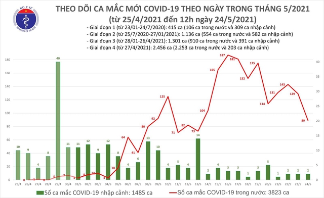 Bản tin COVID-19 trưa 24/5: Thêm 33 ca mắc trong nước tại Bắc Giang, Hải Dương và Đà Nẵng - Ảnh 3.