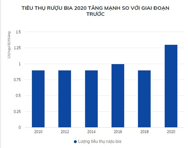 Tiêu thụ rượu bia tại Việt Nam vẫn tăng mạnh - Ảnh 1.
