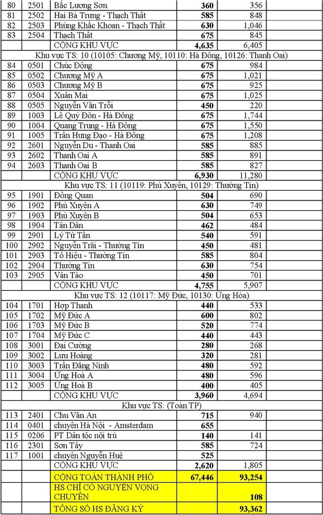 Số lượng học sinh dự tuyển vào từng trường ở Hà Nội - Ảnh 7.