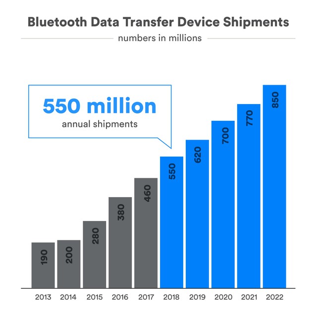 Bluetooth: lịch sử hình thành và phát triển - Ảnh 7.