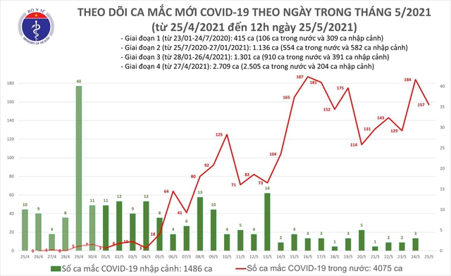 Bản tin COVID-19 trưa 25/5: Chỉ 6 giờ, thêm 100 ca mắc trong nước tại 6 tỉnh, thành - Ảnh 3.