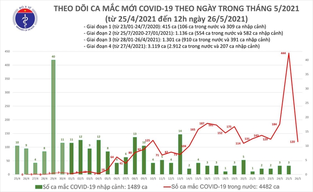 Bản tin COVID-19 trưa 26/5: Thêm 40 ca mắc mới, nâng tổng số ca bệnh trong nước lên 4.482 ca  - Ảnh 3.