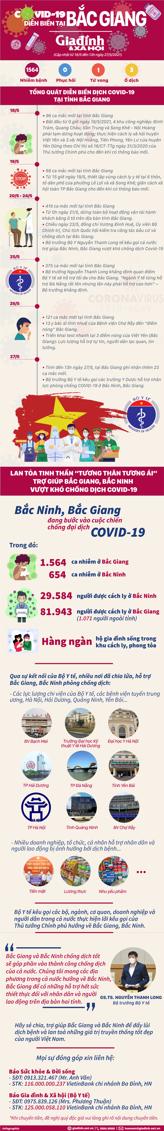 [Infographic] - Diễn biến mới nhất về cuộc chiến chống COVID-19 tại Bắc Giang - Ảnh 1.