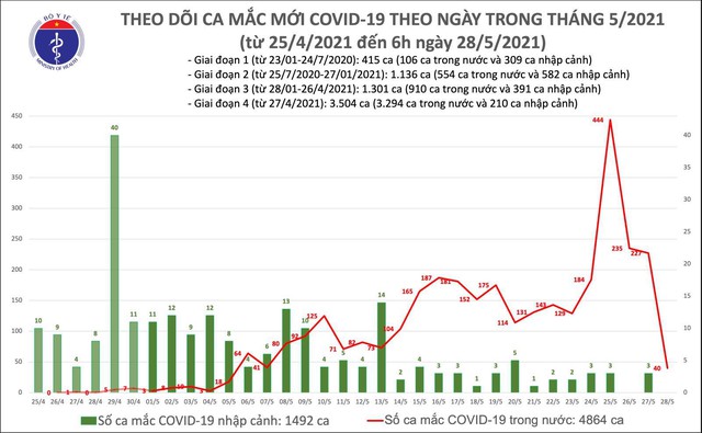 Bản tin COVID-19 sáng 28/5: 40 ca mới, có đầu bếp liên quan điểm nóng Hội Thánh Truyền giáo Phục hưng - Ảnh 3.