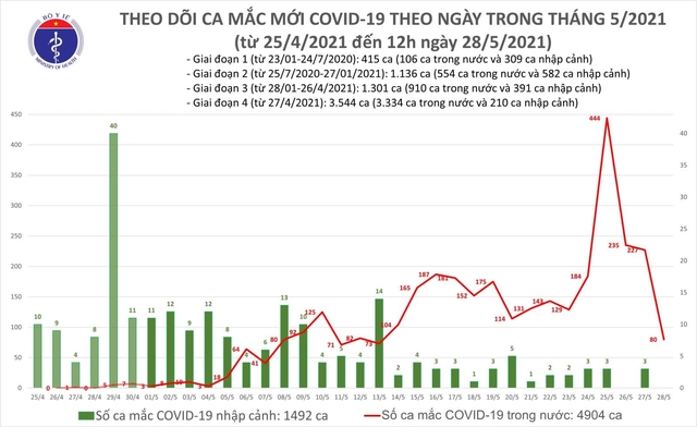 Bản tin COVID-19 trưa 28/5: Hà Nội và 5 tỉnh ghi nhận thêm 40 ca mắc mới - Ảnh 3.