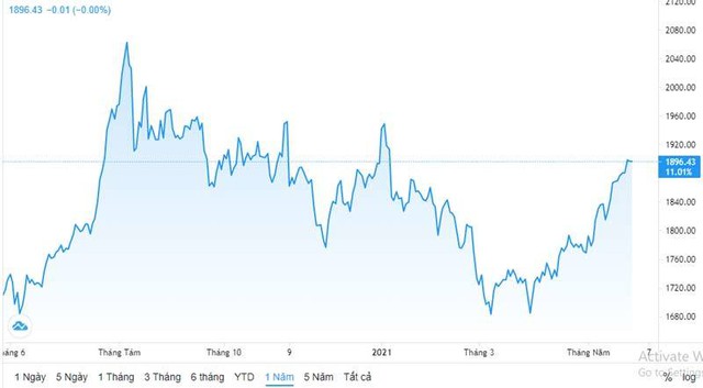 Vàng tăng đều, dự báo đáng sợ, vượt xa 60 triệu đồng/lượng - Ảnh 1.