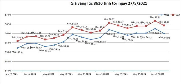 Vàng tăng đều, dự báo đáng sợ, vượt xa 60 triệu đồng/lượng - Ảnh 2.