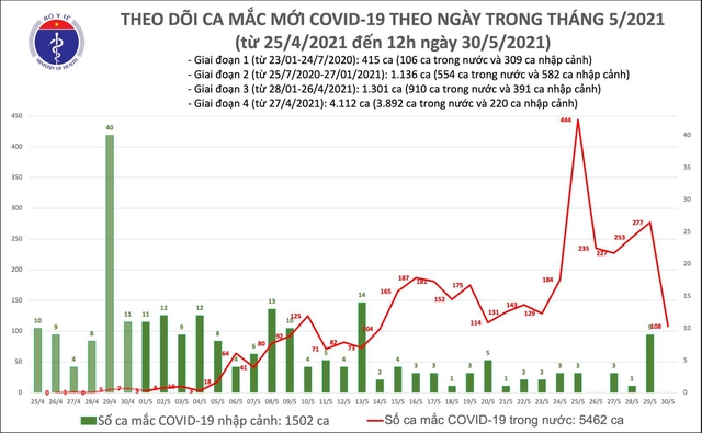 Bản tin COVID-19 trưa 30/5: Thêm 56 ca mắc trong nước, riêng Bắc Giang, Bắc Ninh chiếm 54 ca - Ảnh 3.