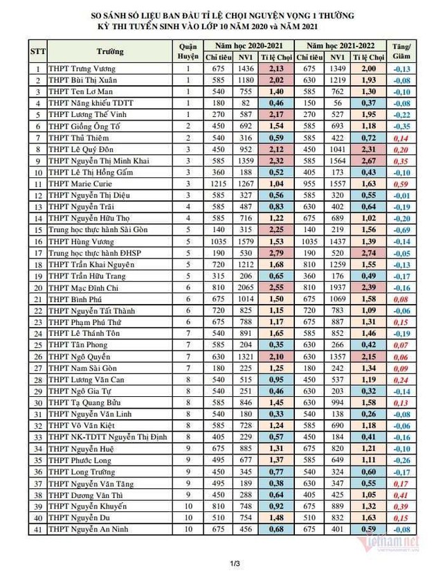 Tỷ lệ chọi giảm mạnh ở trường có điểm chuẩn lớp 10 cao nhất TP.HCM - Ảnh 2.