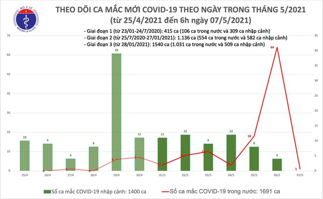 Việt Nam ghi nhận thêm 1 ca mắc mới tại Thanh Hóa, cả nước có hơn 700 nghìn người được tiêm vaccine phòng COVID-19 - Ảnh 4.