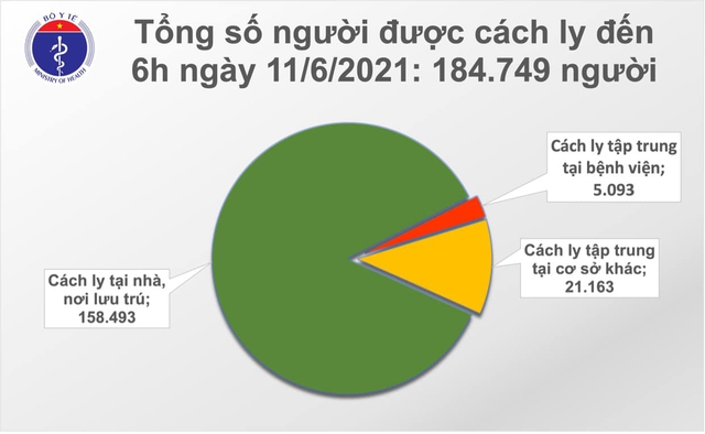 Bản tin COVID-19 sáng 11/6: 41 ca mới tại 4 tỉnh, thành, 6 ca đang điều tra dịch tễ - Ảnh 2.