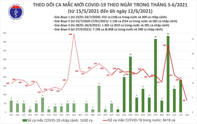 Bản tin COVID-19 sáng 12/6: 68 ca mới, số ca bệnh ở Việt Nam lần đầu vượt mốc 10.0000 - Ảnh 3.