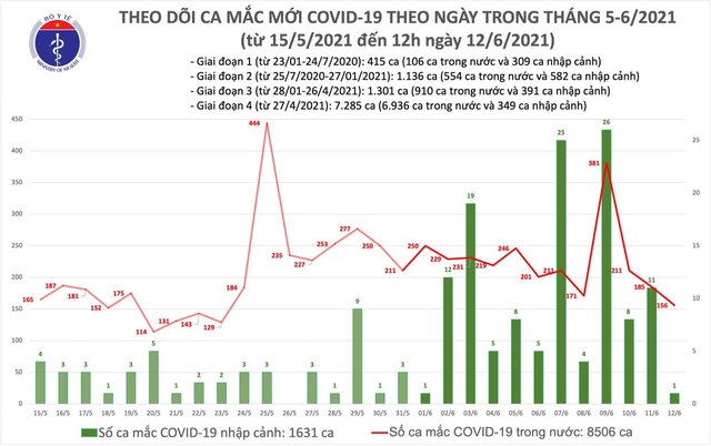 Bản tin COVID-19 trưa 12/6: Thêm 88 ca trong nước, riêng TP.HCM và Bắc Giang chiếm 75 ca - Ảnh 3.