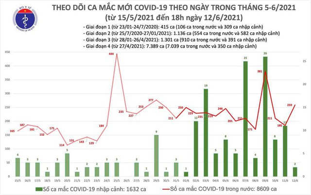 Bản tin COVID-19 tối 12/6: 104 ca mới, 23 người khỏi bệnh - Ảnh 3.