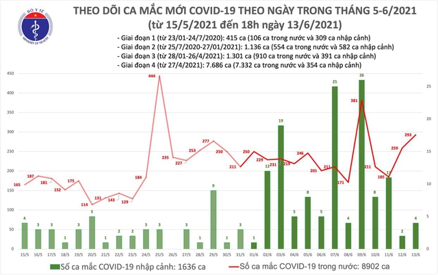 Bản tin COVID-19 tối 13/6: 103 ca mới, 36 ca liên quan Bệnh viện Bệnh nhiệt đới TP.HCM - Ảnh 2.