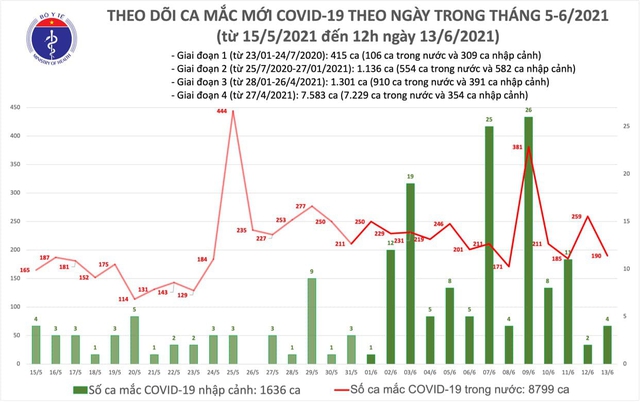 Bản tin COVID-19 trưa 13/6: TP.HCM ghi nhận 26 ca mắc mới, cả nước thêm 98 ca - Ảnh 3.