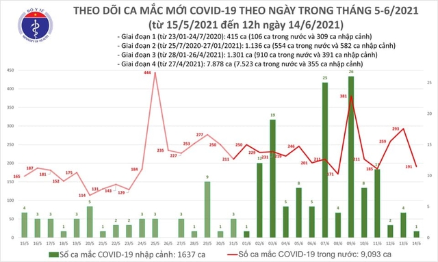 Bản tin COVID-19 trưa 14/6: TP.HCM ghi nhận thêm 26 ca mắc mới, cả nước thêm 100 ca - Ảnh 3.