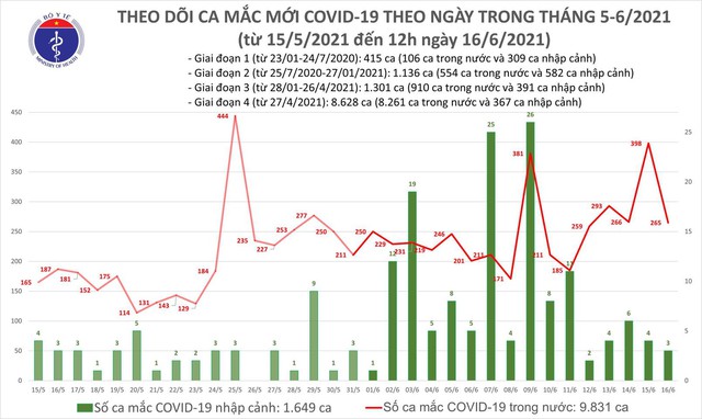 Bản tin COVID-19 trưa 16/6: Chỉ 6 giờ, thêm 174 ca mắc trong nước tại 5 tỉnh thành - Ảnh 3.